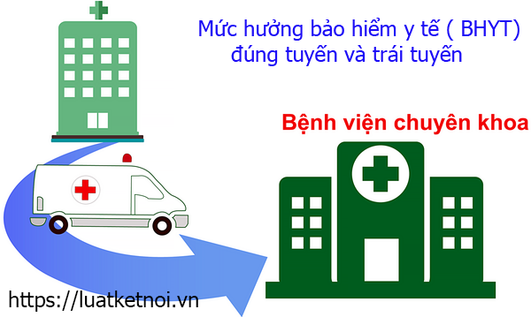 Mức hưởng bảo hiểm y tế ( BHYT) đúng tuyến và trái tuyến