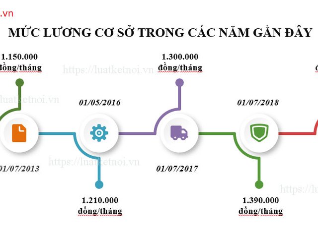 Mức lương cơ bản qua các thời kỳ